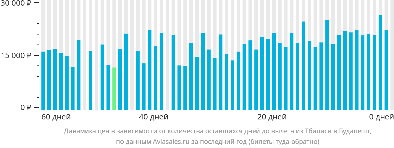 Динамика цен в зависимости от количества оставшихся дней до вылета из Тбилиси в Будапешт