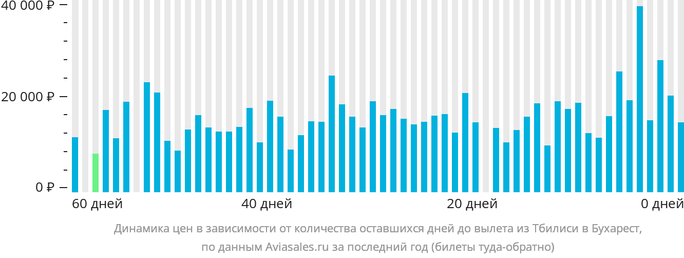 Динамика цен в зависимости от количества оставшихся дней до вылета из Тбилиси в Бухарест