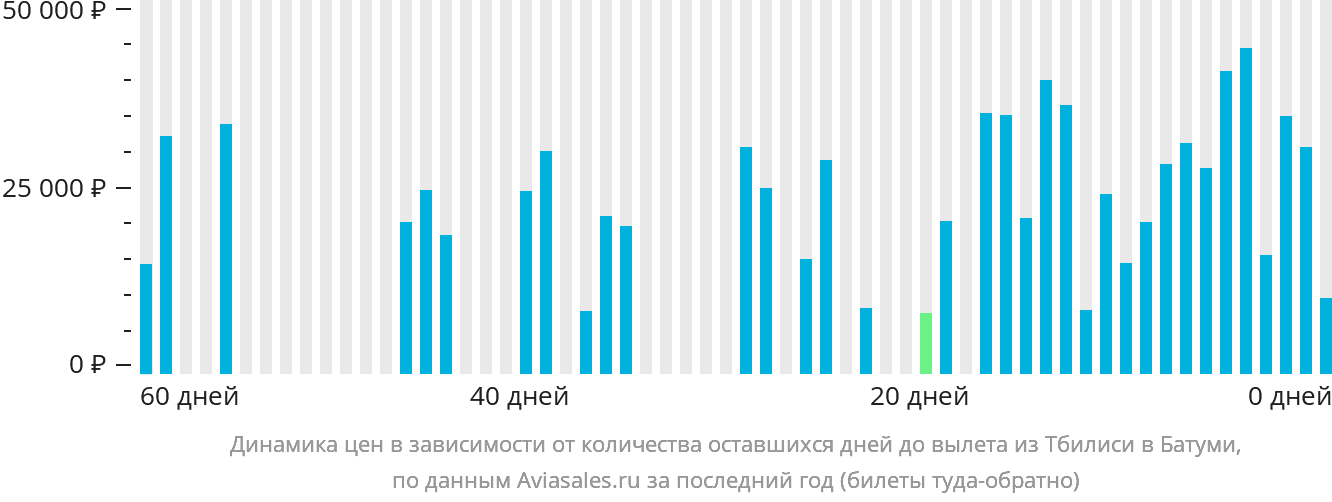 Динамика цен в зависимости от количества оставшихся дней до вылета из Тбилиси в Батуми