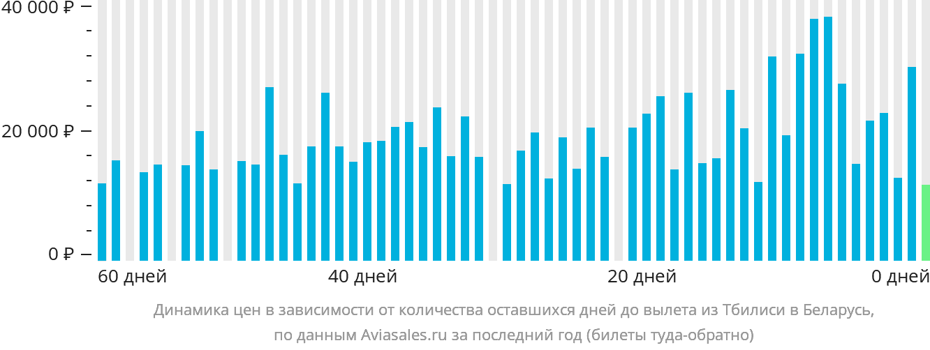 Динамика цен в зависимости от количества оставшихся дней до вылета из Тбилиси в Беларусь