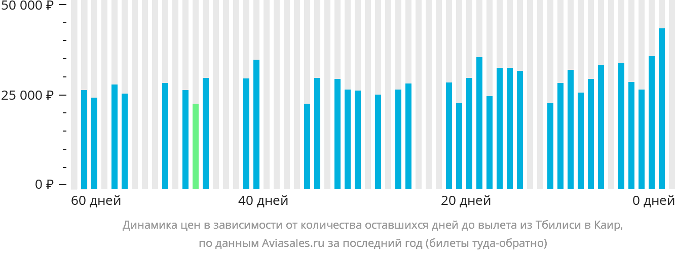 Динамика цен в зависимости от количества оставшихся дней до вылета из Тбилиси в Каир
