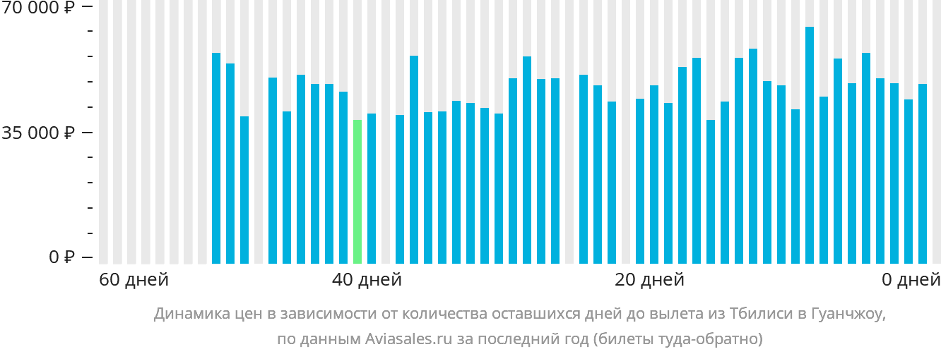 Динамика цен в зависимости от количества оставшихся дней до вылета из Тбилиси в Гуанчжоу