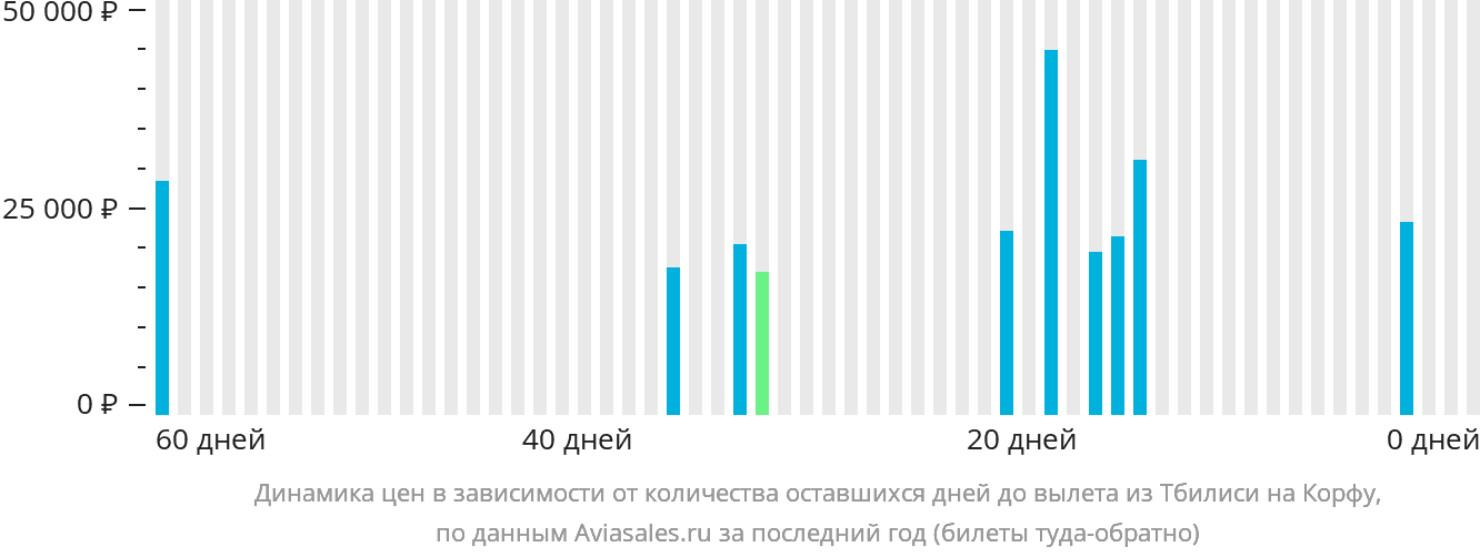 Динамика цен в зависимости от количества оставшихся дней до вылета из Тбилиси на Корфу