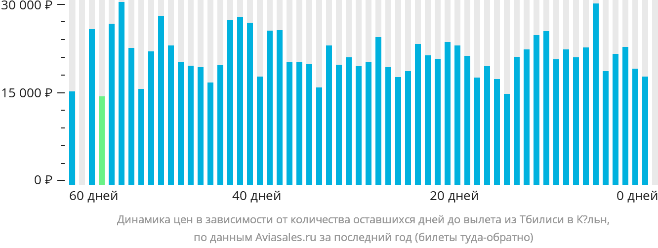 Динамика цен в зависимости от количества оставшихся дней до вылета из Тбилиси в Кёльн
