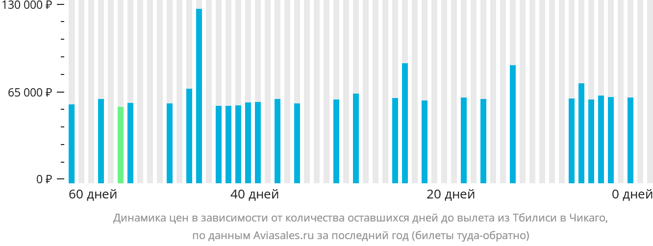 Динамика цен в зависимости от количества оставшихся дней до вылета из Тбилиси в Чикаго