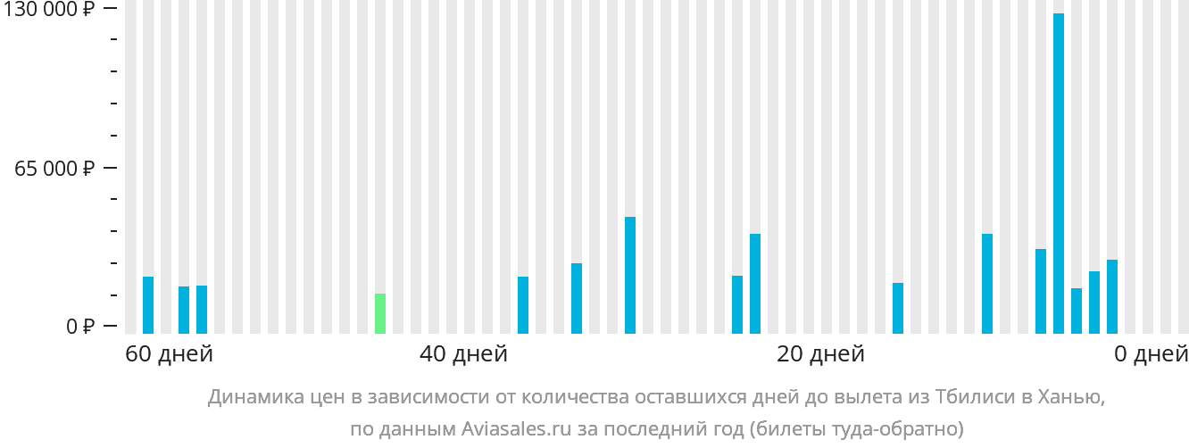Динамика цен в зависимости от количества оставшихся дней до вылета из Тбилиси в Ханью