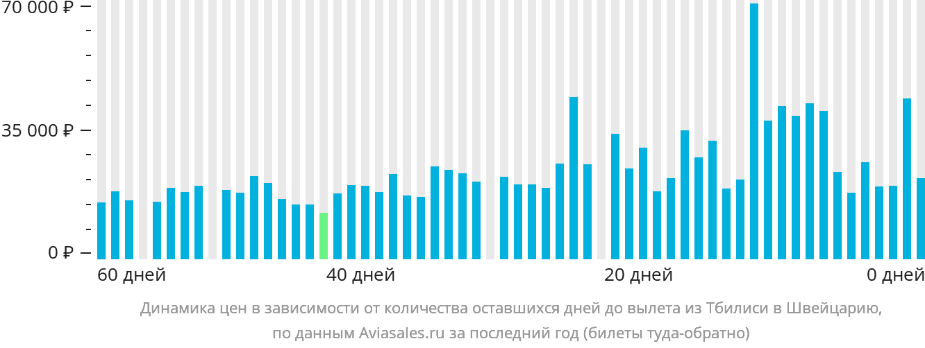 Динамика цен в зависимости от количества оставшихся дней до вылета из Тбилиси в Швейцарию