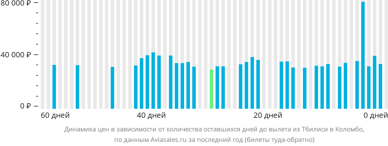 Динамика цен в зависимости от количества оставшихся дней до вылета из Тбилиси в Коломбо