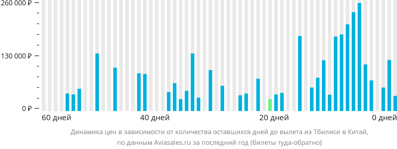 Динамика цен в зависимости от количества оставшихся дней до вылета из Тбилиси в Китай