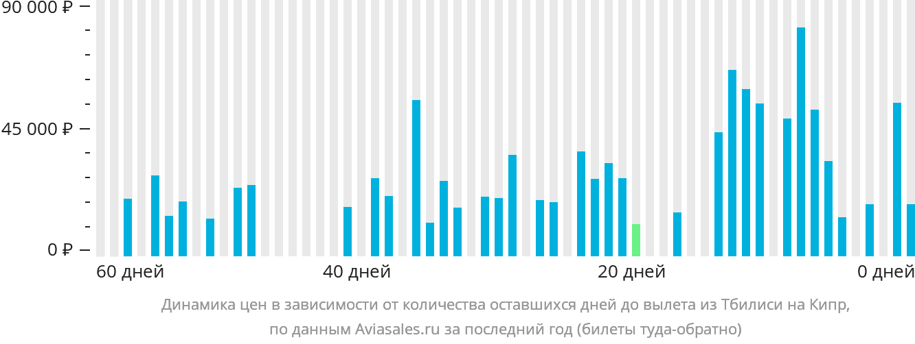 Динамика цен в зависимости от количества оставшихся дней до вылета из Тбилиси на Кипр