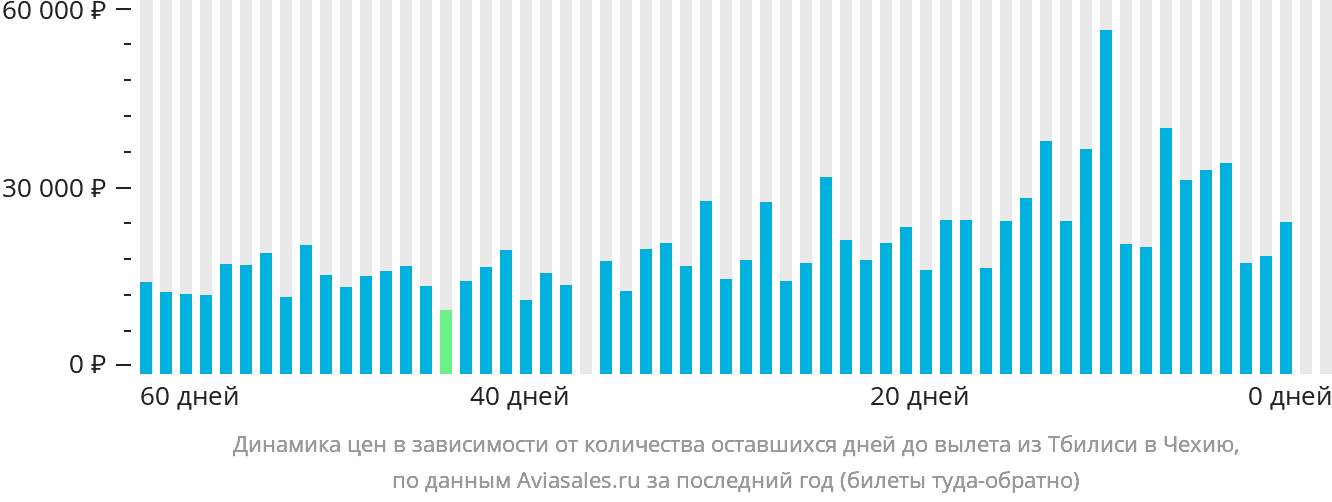 Динамика цен в зависимости от количества оставшихся дней до вылета из Тбилиси в Чехию