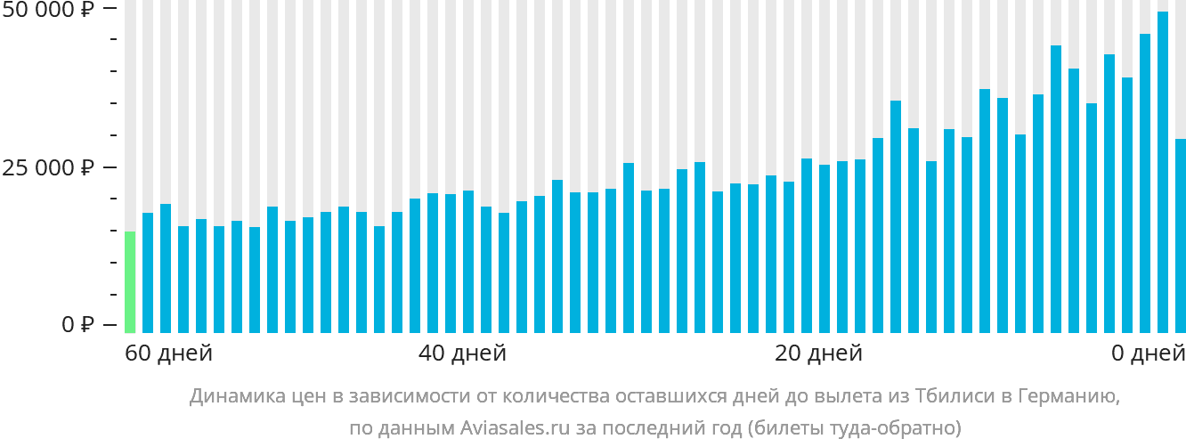 Динамика цен в зависимости от количества оставшихся дней до вылета из Тбилиси в Германию