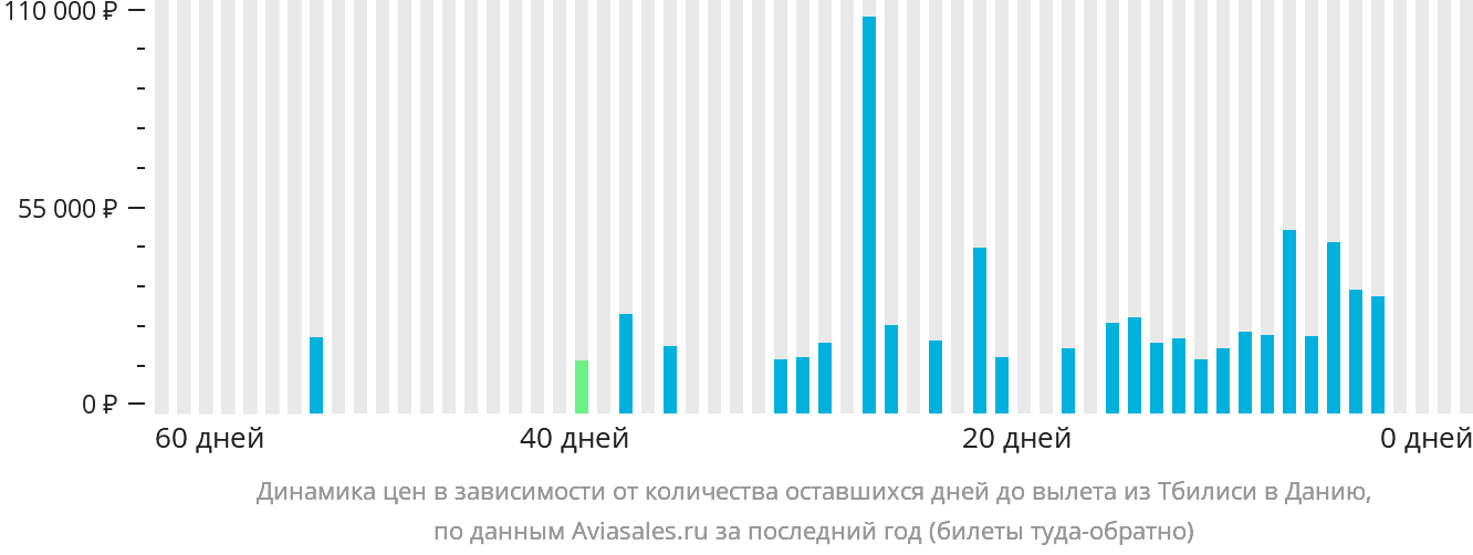 Динамика цен в зависимости от количества оставшихся дней до вылета из Тбилиси в Данию