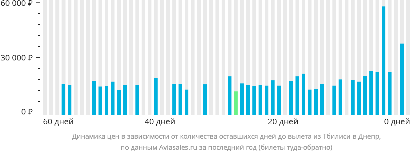 Динамика цен в зависимости от количества оставшихся дней до вылета из Тбилиси в Днепр