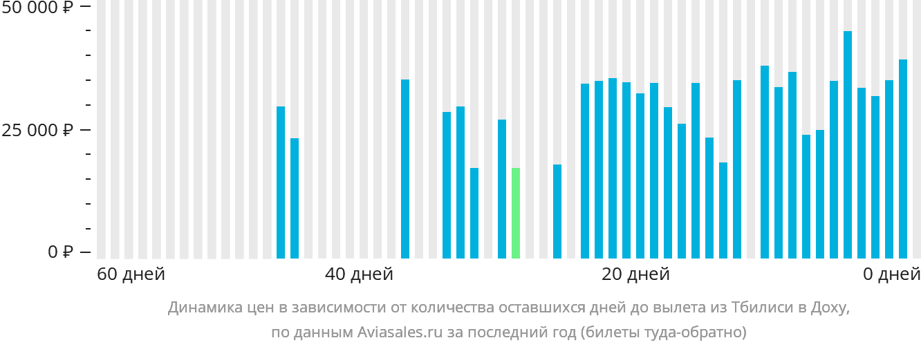 Динамика цен в зависимости от количества оставшихся дней до вылета из Тбилиси в Доху
