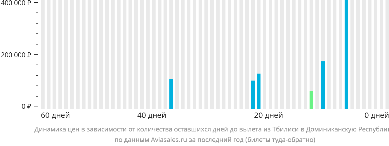 Динамика цен в зависимости от количества оставшихся дней до вылета из Тбилиси в Доминиканскую Республику