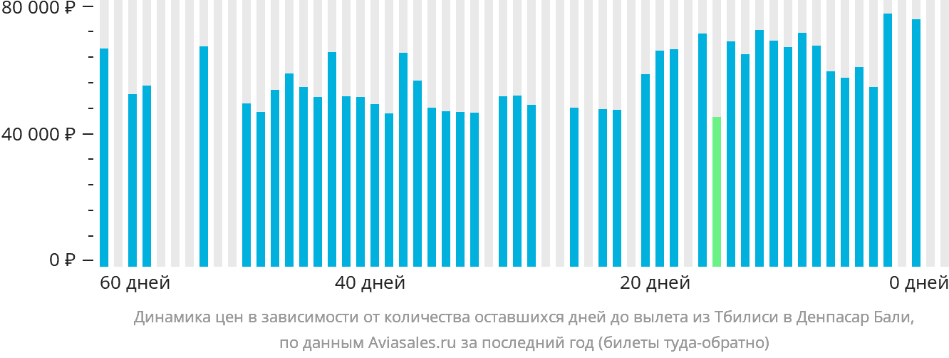 Динамика цен в зависимости от количества оставшихся дней до вылета из Тбилиси в Денпасар (Бали)