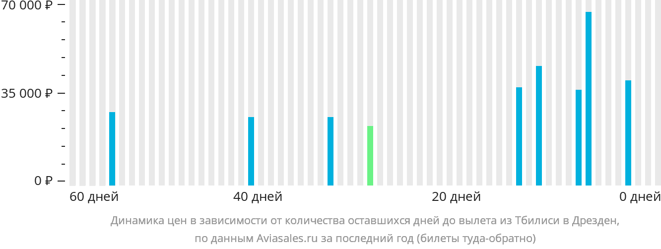 Динамика цен в зависимости от количества оставшихся дней до вылета из Тбилиси в Дрезден