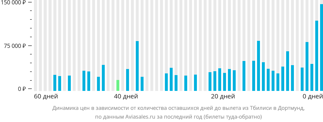 Динамика цен в зависимости от количества оставшихся дней до вылета из Тбилиси в Дортмунд
