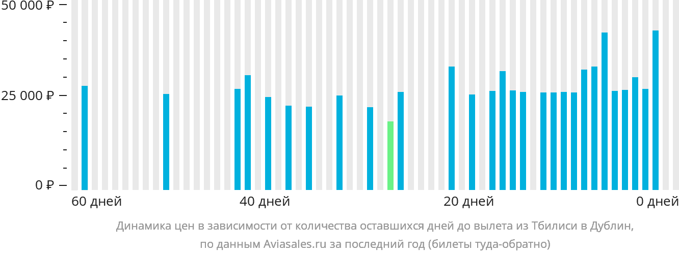 Динамика цен в зависимости от количества оставшихся дней до вылета из Тбилиси в Дублин
