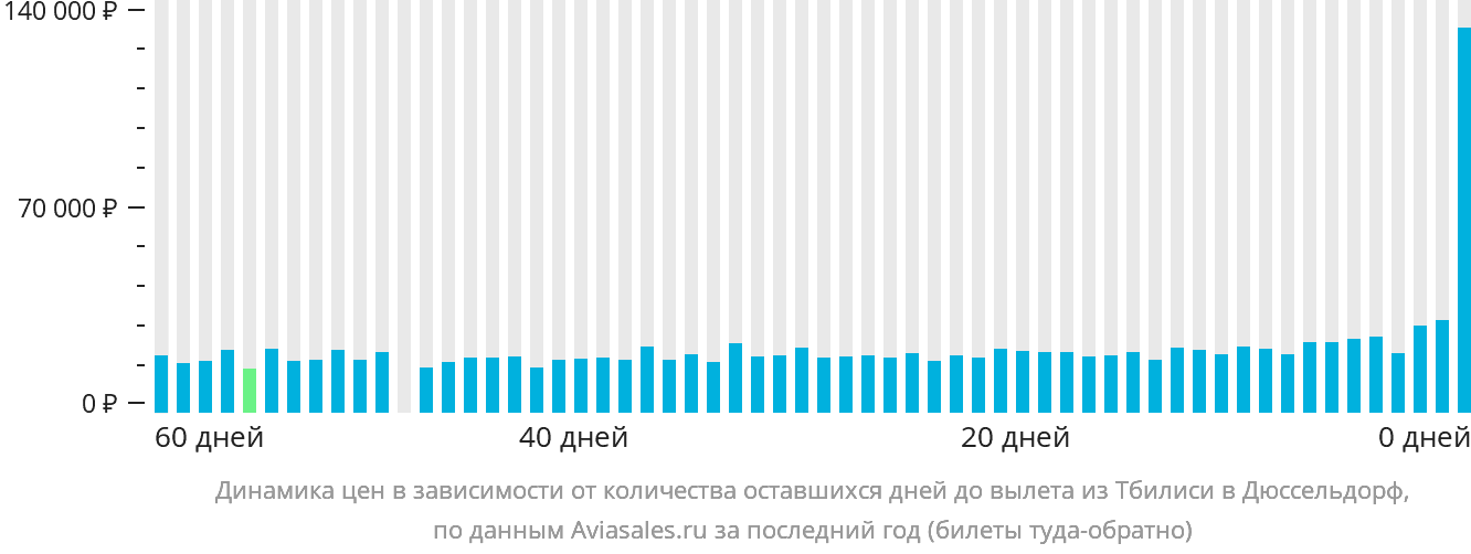 Динамика цен в зависимости от количества оставшихся дней до вылета из Тбилиси в Дюссельдорф