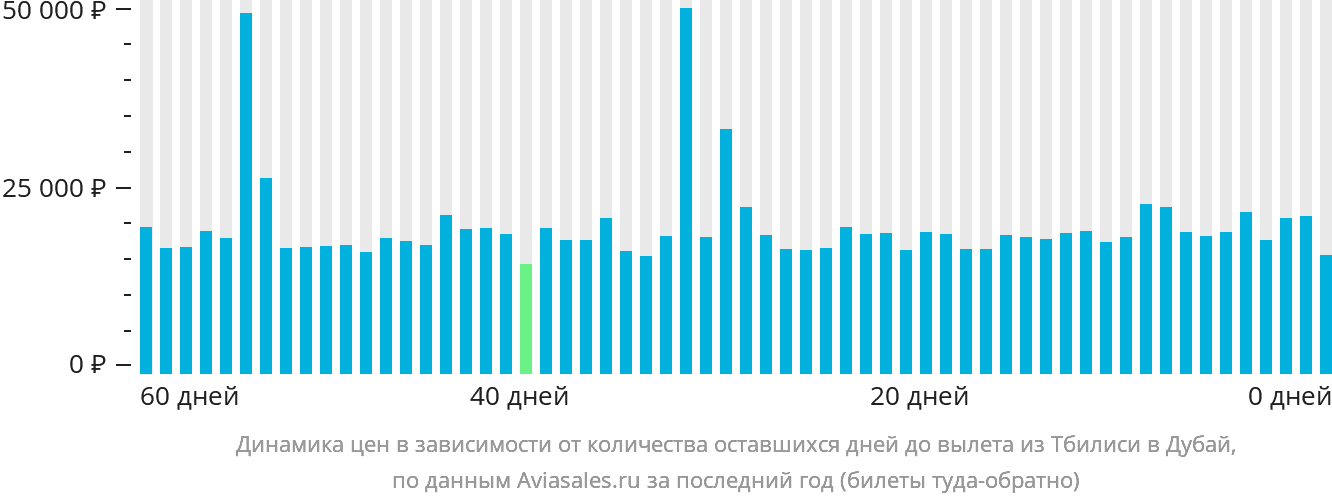 Динамика цен в зависимости от количества оставшихся дней до вылета из Тбилиси в Дубай