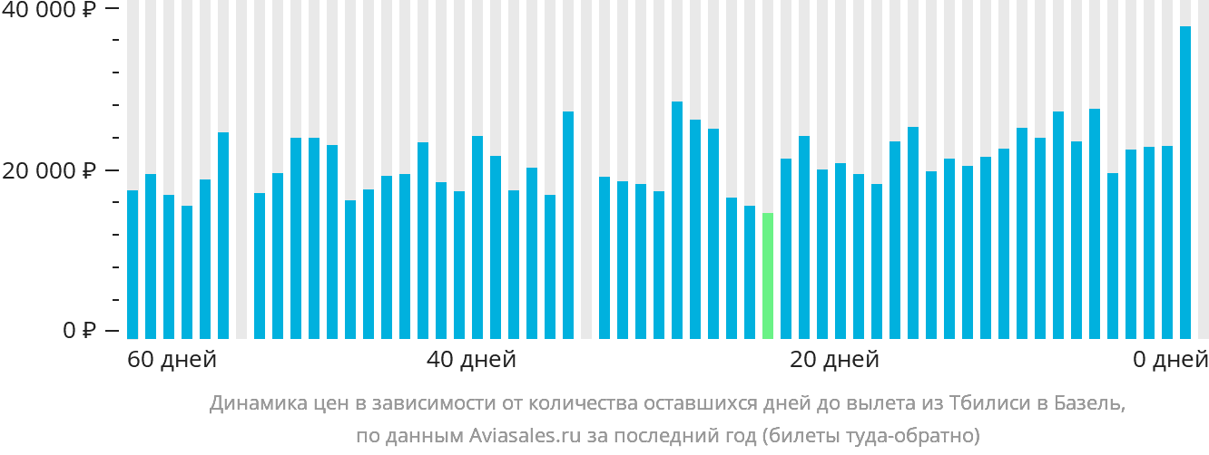 Динамика цен в зависимости от количества оставшихся дней до вылета из Тбилиси в Базель