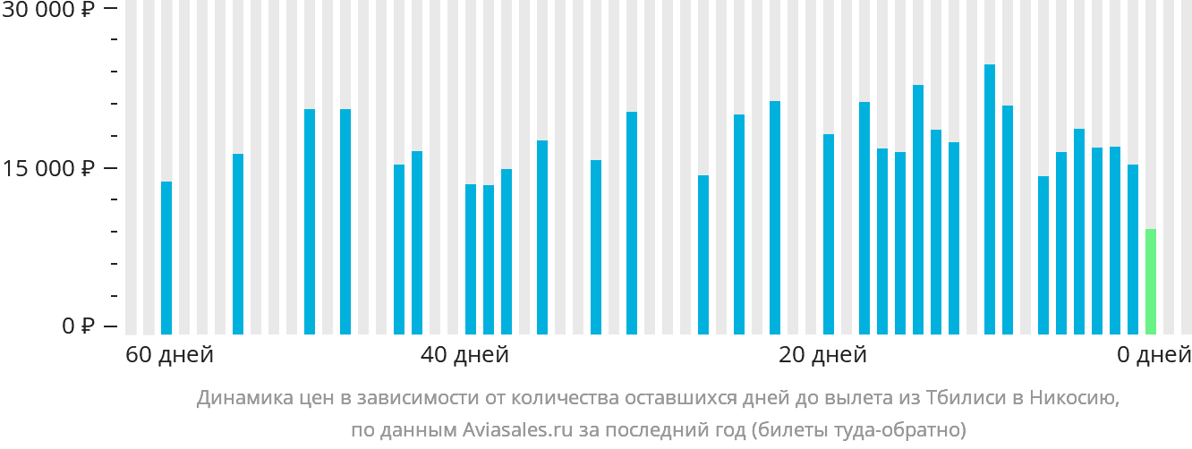 Динамика цен в зависимости от количества оставшихся дней до вылета из Тбилиси в Эрджан