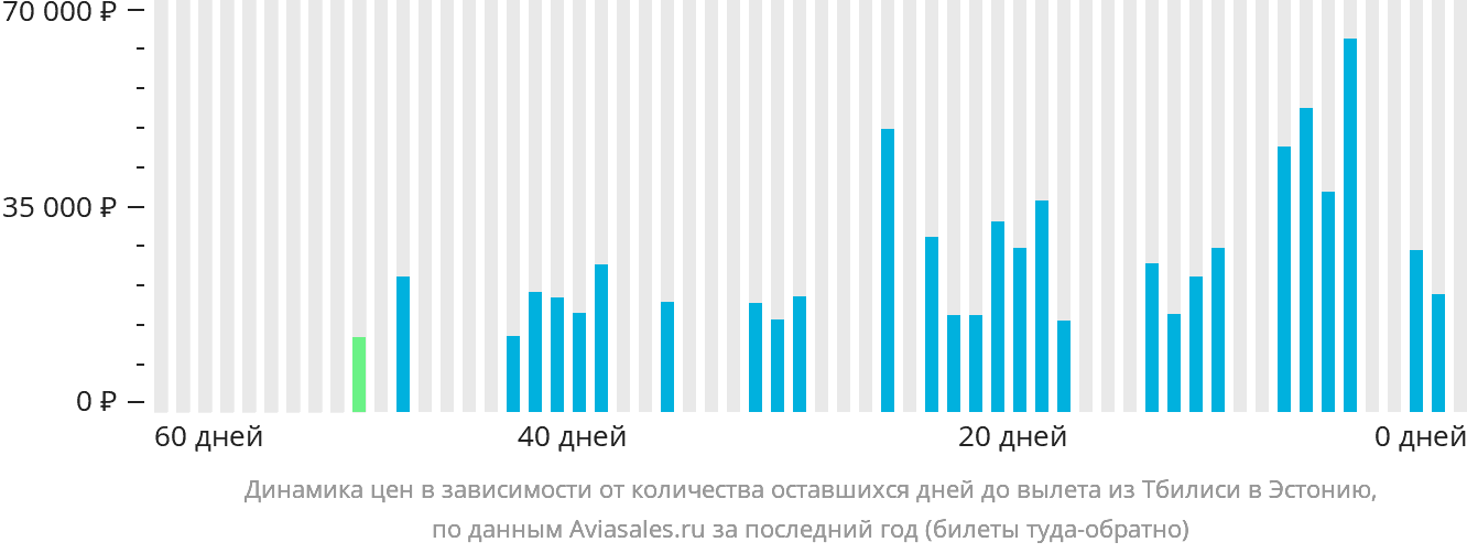 Динамика цен в зависимости от количества оставшихся дней до вылета из Тбилиси в Эстонию