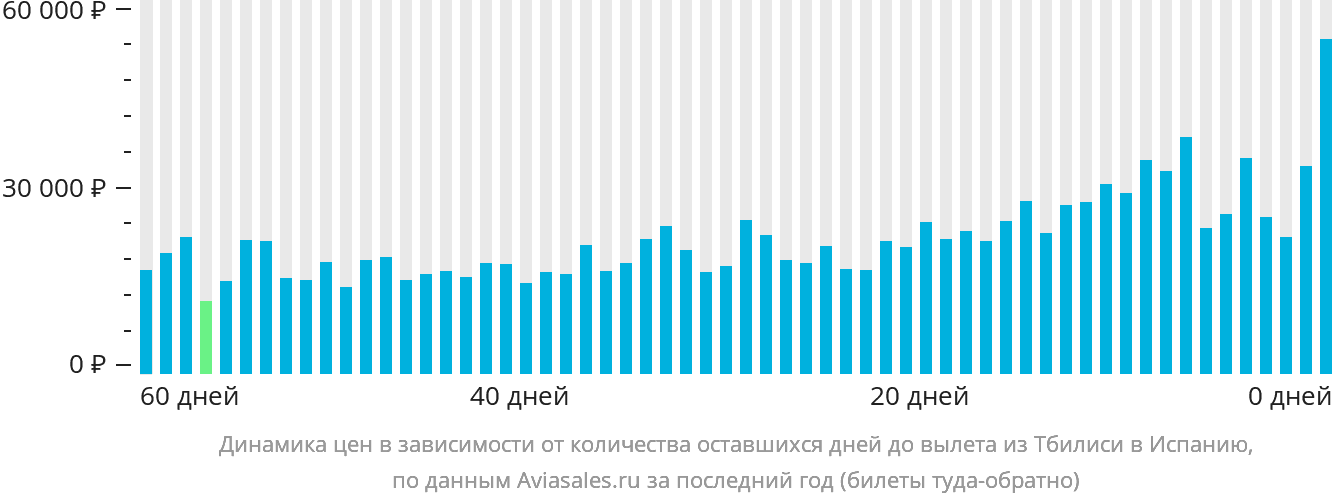 Динамика цен в зависимости от количества оставшихся дней до вылета из Тбилиси в Испанию