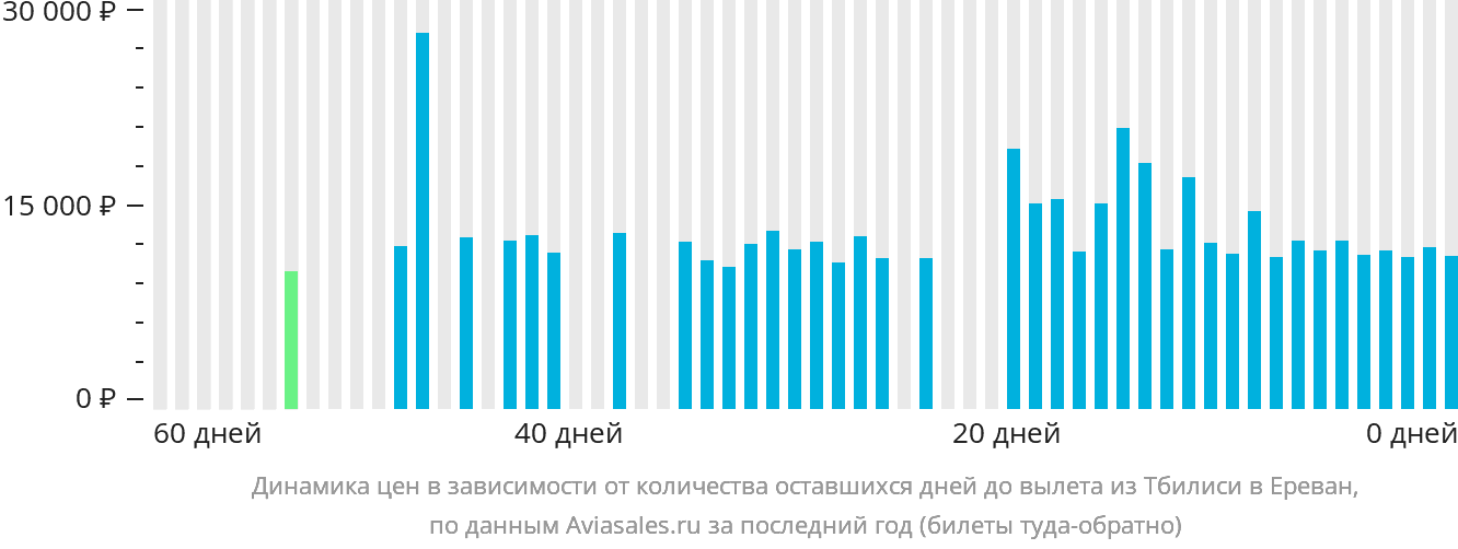 Динамика цен в зависимости от количества оставшихся дней до вылета из Тбилиси в Ереван