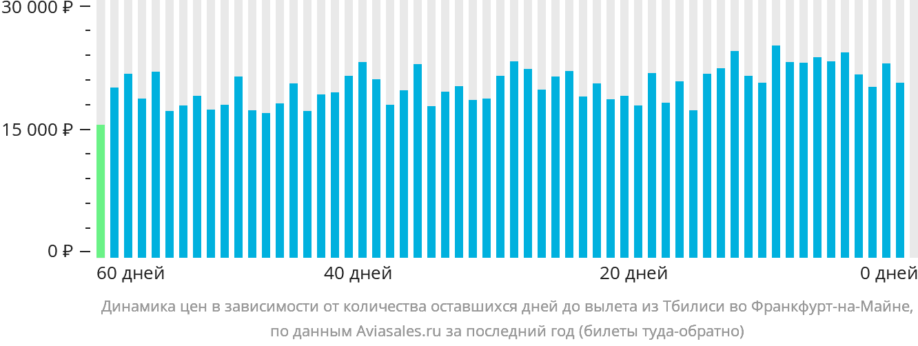 Динамика цен в зависимости от количества оставшихся дней до вылета из Тбилиси во Франкфурт-на-Майне