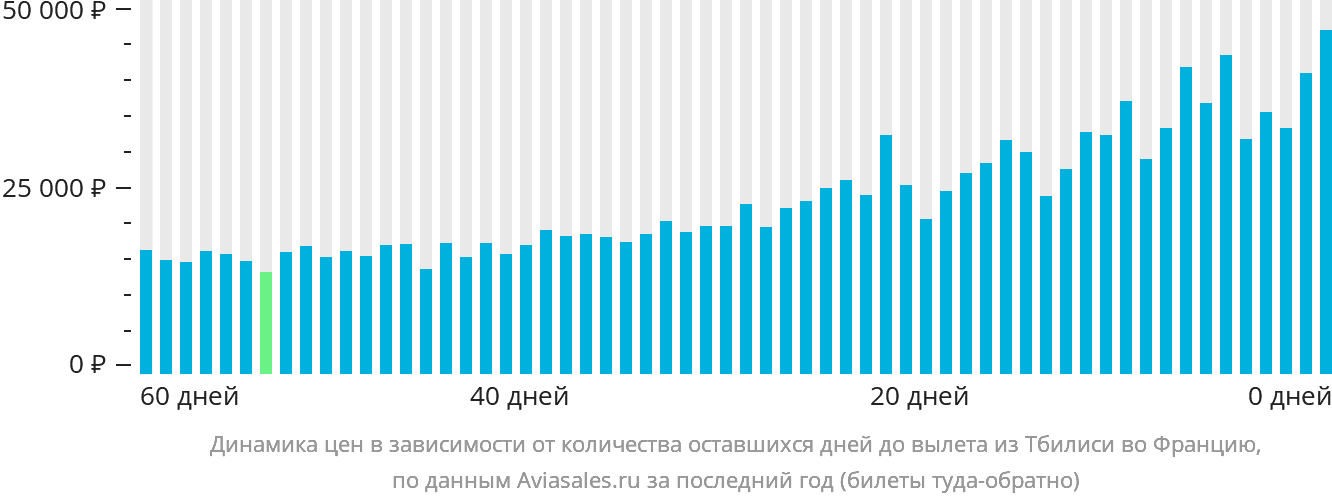 Динамика цен в зависимости от количества оставшихся дней до вылета из Тбилиси во Францию