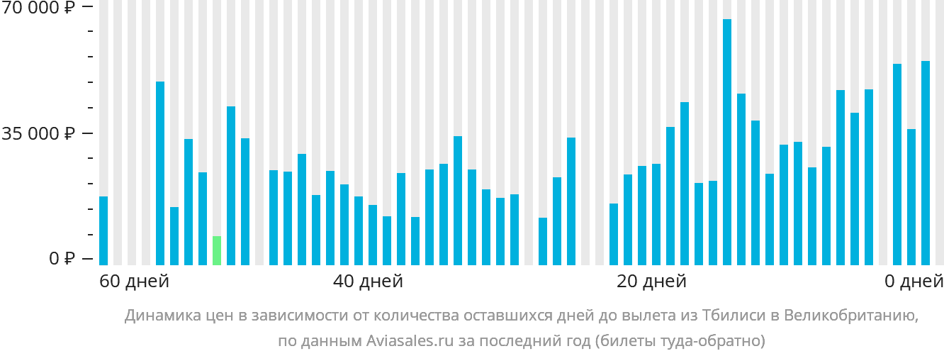 Динамика цен в зависимости от количества оставшихся дней до вылета из Тбилиси в Великобританию