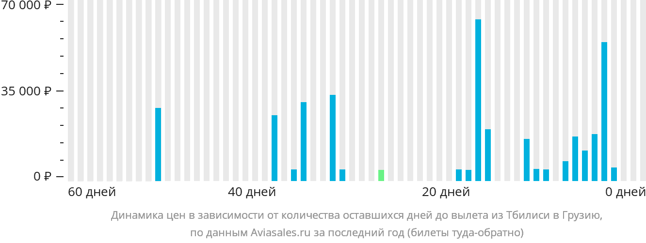Динамика цен в зависимости от количества оставшихся дней до вылета из Тбилиси в Грузию