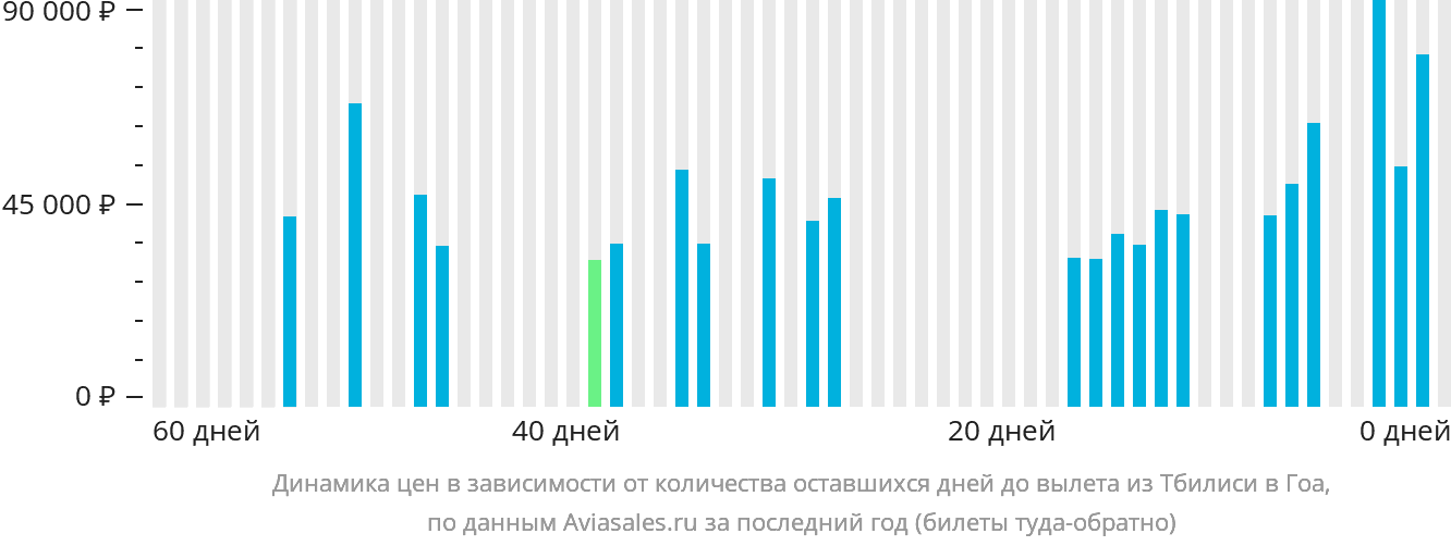 Динамика цен в зависимости от количества оставшихся дней до вылета из Тбилиси в Гоа