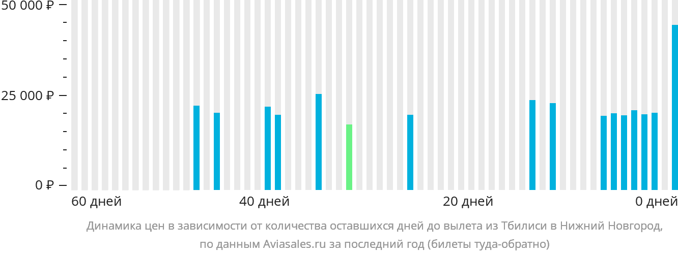 Динамика цен в зависимости от количества оставшихся дней до вылета из Тбилиси в Нижний Новгород