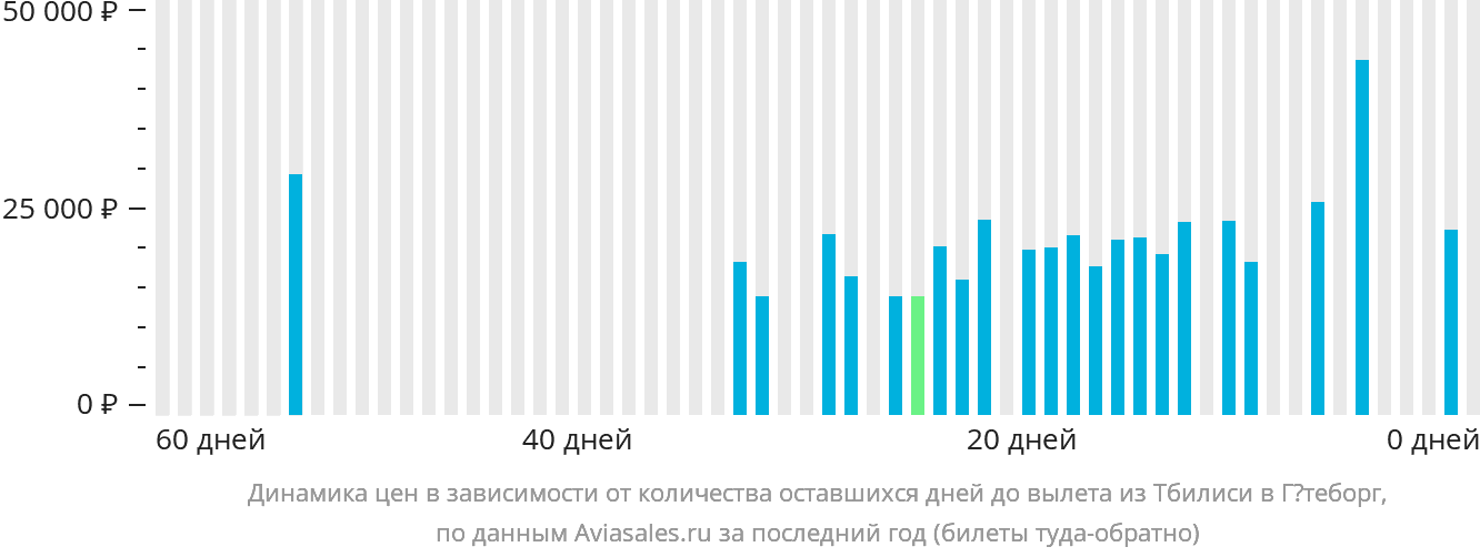 Динамика цен в зависимости от количества оставшихся дней до вылета из Тбилиси в Гётеборг
