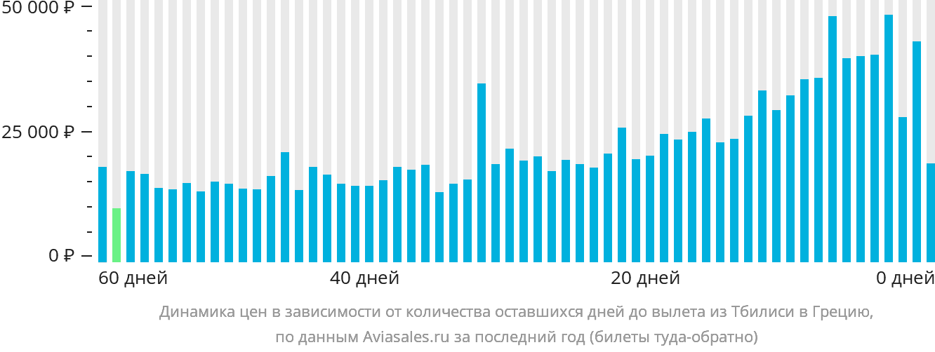 Динамика цен в зависимости от количества оставшихся дней до вылета из Тбилиси в Грецию