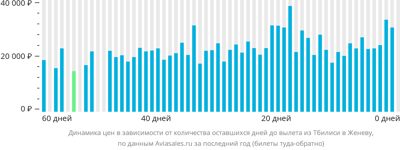 Динамика цен в зависимости от количества оставшихся дней до вылета из Тбилиси в Женеву