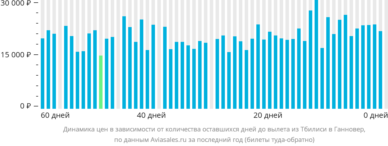 Динамика цен в зависимости от количества оставшихся дней до вылета из Тбилиси в Ганновер