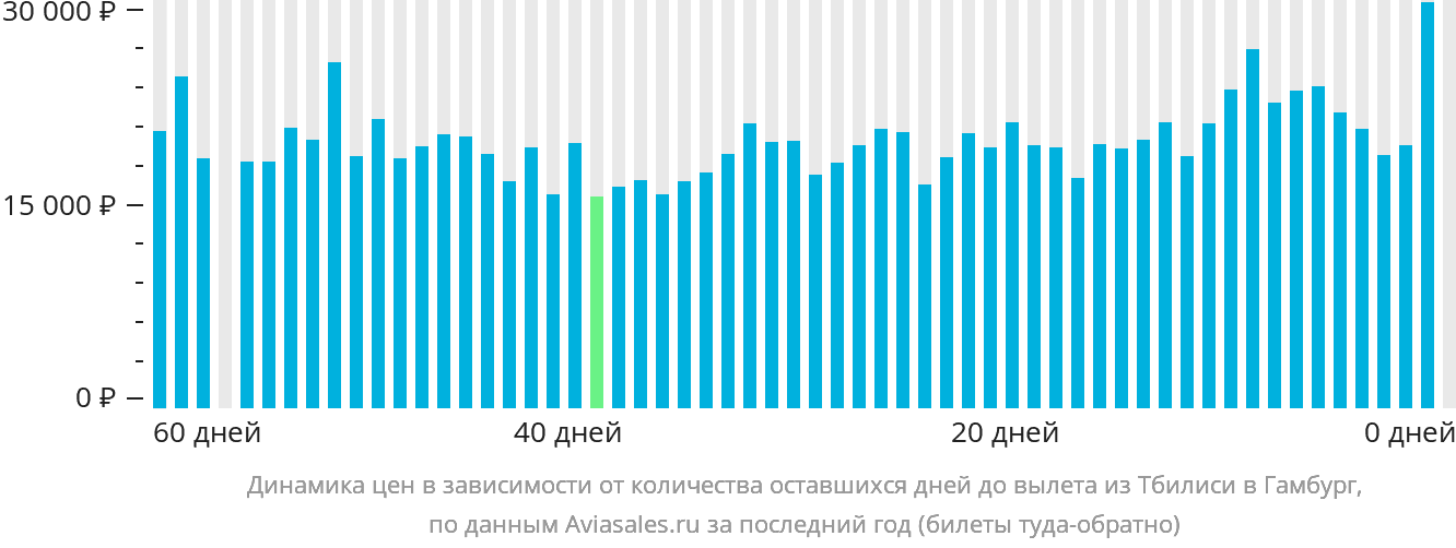 Динамика цен в зависимости от количества оставшихся дней до вылета из Тбилиси в Гамбург