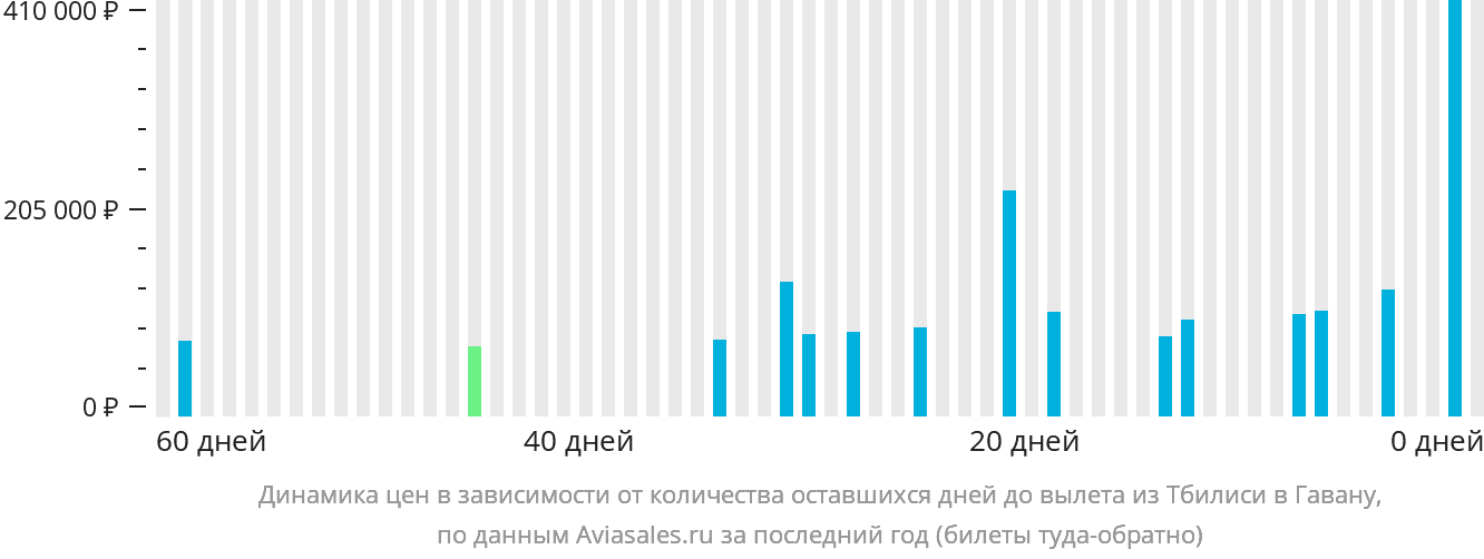Динамика цен в зависимости от количества оставшихся дней до вылета из Тбилиси в Гавану