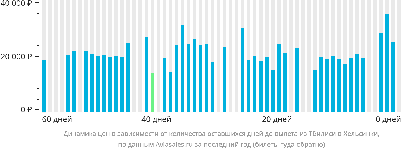 Динамика цен в зависимости от количества оставшихся дней до вылета из Тбилиси в Хельсинки