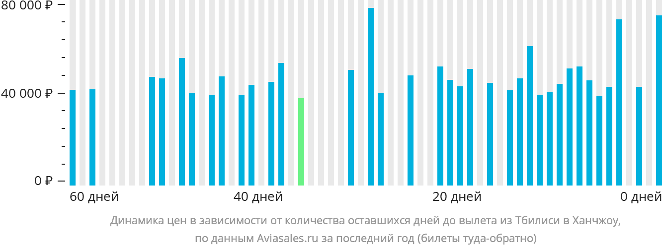 Динамика цен в зависимости от количества оставшихся дней до вылета из Тбилиси в Ханчжоу