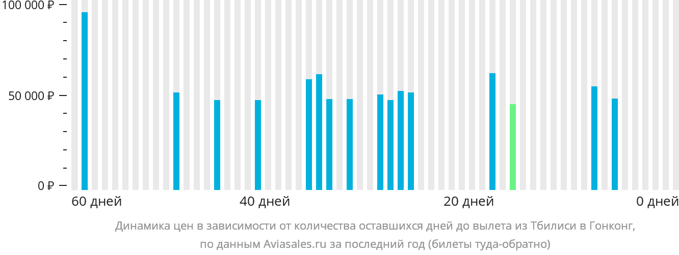 Динамика цен в зависимости от количества оставшихся дней до вылета из Тбилиси в Гонконг