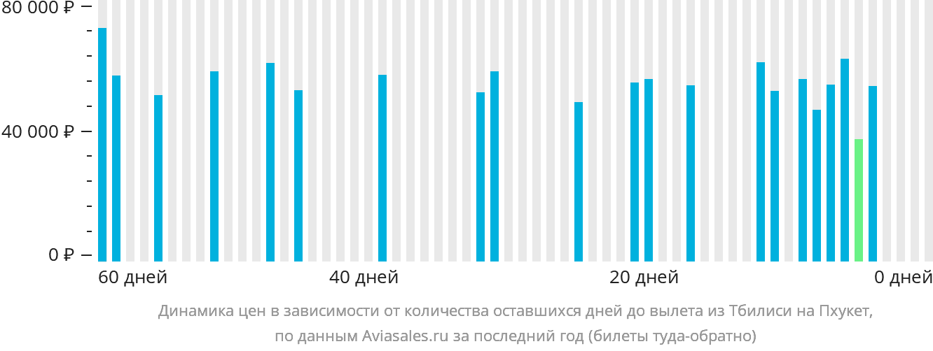 Динамика цен в зависимости от количества оставшихся дней до вылета из Тбилиси на Пхукет
