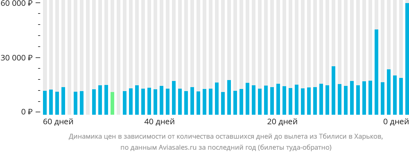 Динамика цен в зависимости от количества оставшихся дней до вылета из Тбилиси в Харьков