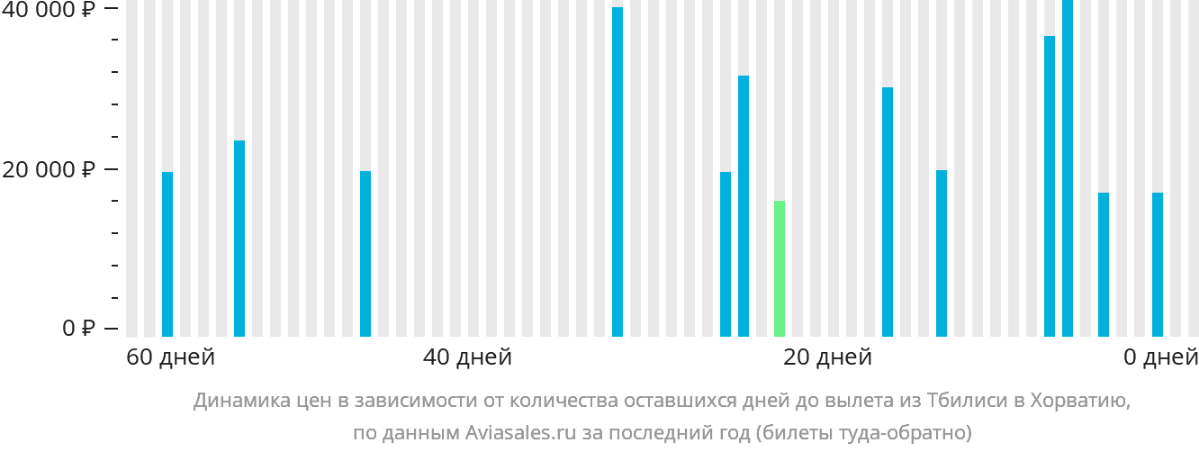Динамика цен в зависимости от количества оставшихся дней до вылета из Тбилиси в Хорватию