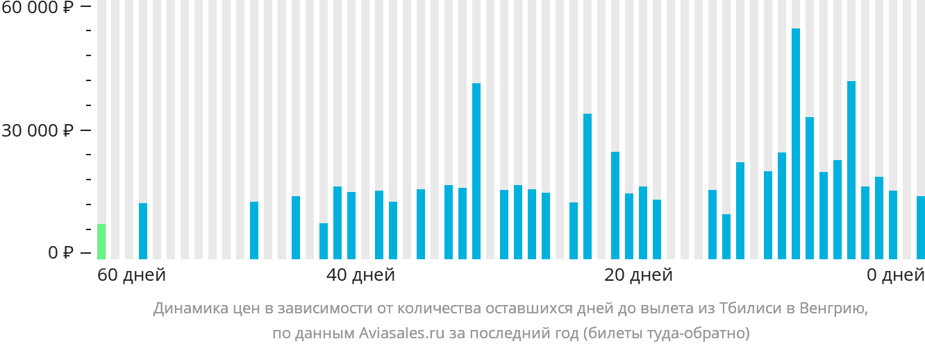Динамика цен в зависимости от количества оставшихся дней до вылета из Тбилиси в Венгрию